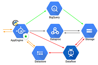 How We Implemented a Fully Serverless Recommender System Using GCP