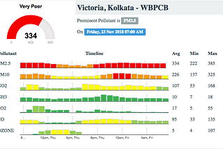 Breathing in Kolkata is injurious to Health