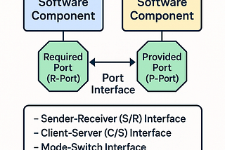 Understanding Ports in AUTOSAR — The Foundation of Automotive Software Communication