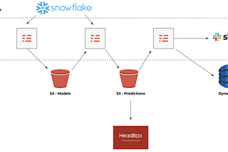 Continuous Machine Learning Deployment with Serverless, AWS and Snowflake