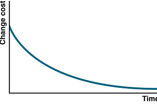 The same graph as above with time on the y-axis and the cost of change on the x-axis, but with a blue curve that starts with a high cost of change at zero time, and swoops down to an asymptote that approaches a very low cost of change as time goes on.