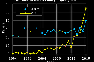 A line graph showing the number of papers at CHI and ASSETS from 1992–2019. ASSETS is consistently at around 20–30 papers and CHI is much lower, until around 2017 when CHI starts having more accessibility papers than ASSETS. In 2019 both conferences have around 40 accessibility papers.