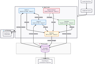 Political AI: I Locked 5 AI Models with Opposing Worldviews in a Room. They Wrote a Constitution