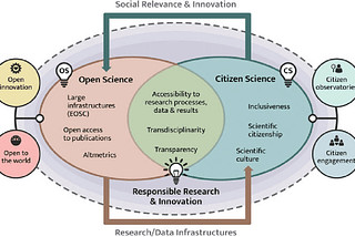 Partnerství otevřené a občanské vědy?