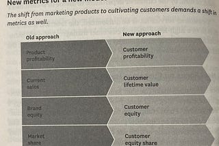 Metrics comparison between old marketing approach and new marketing approach
