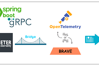 Micrometer Tracing provides a bridge/facade to instrument your Spring Boot gRPC JVM-based application code with Brave Tracing, which gets collected and exported to Zipkin for trace view.