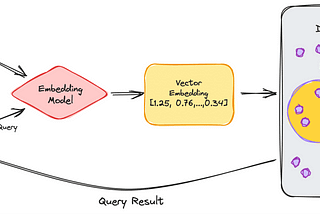 Image illustrating how Vector databases work!
