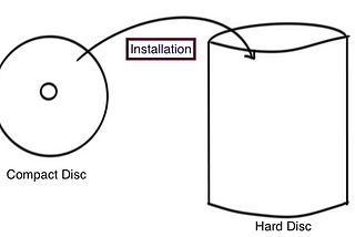 In the previous article, I had detailed how the Operating System acts as the soul of the computer…