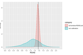 Building a Media Mix Model with ROAS Priors in Rstan