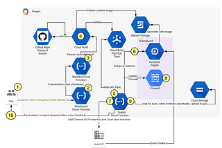 Cloud Build, Packer, and Qualys (Automated Golden Images with Vuln Scanning POC)