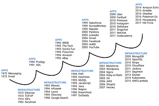 Apps inspire infrastructure, and infrastructure accelerates innovation