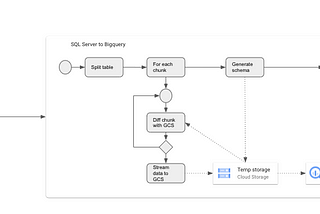 Copy SQL Server data to BigQuery without CDC