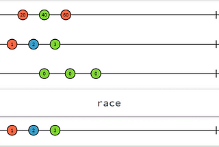 race (source: https://rxjs.dev/api/index/function/race)