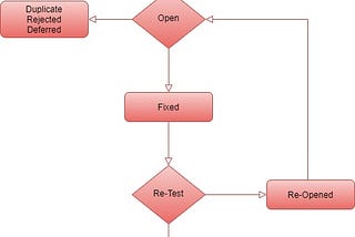 The Software Bug Life Cycle (SBLC)