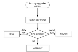 Iptables