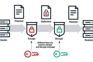How are the encryption key shared between devices