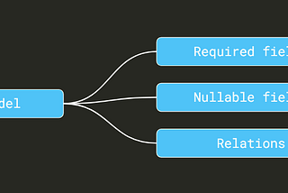 Model testing patterns