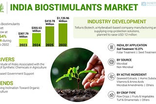 India Biostimulants Market Size, Share, Outlook, Analysis, 2032