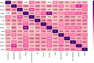 EDA Approach of the Spotify Dataset with Python