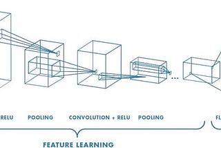 Simplified AI 1.1: Understand the concepts behind Architecture of CNNs