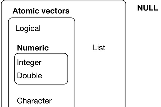 Vectors and lists in R