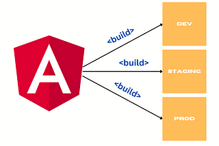 How to configure Angular to build to different environments
