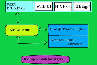 Working of Hive in Hadoop ecosystem