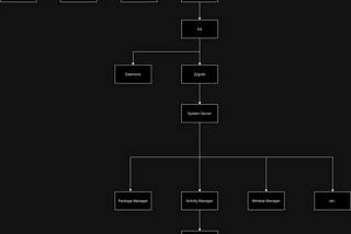 Proses Booting Android