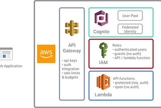 How to secure Microservices on AWS with Cognito, API Gateway, and Lambda