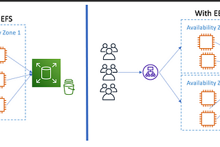 Doc management — EFS vs EBS