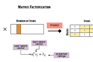 Recommender System Genel Bakış (Part 4: Matrix Factorization with Deep Learning)