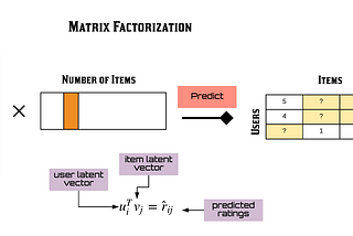 Recommendation System Series Part 4: The 7 Variants of MF For Collaborative Filtering