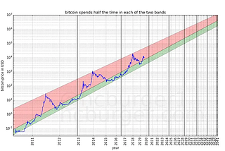 The Race for the 1.000.000 $ BTC