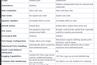 Security Groups and Network Access Control List