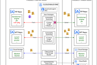 The DMZ Loop Components diagram shows details of the DMZ Loop build process. The DMZ build runs in the Outer Loop project and syncs new packages to the Inner Loop project.