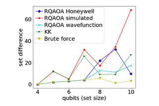 Benchmarking near-term quantum optimisation