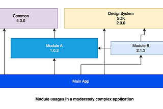 Modular Mobile App Development: Coding Guidelines