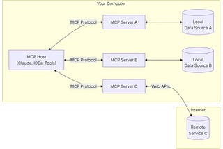 What Are MCP Servers? The New AI Trend Explained for Everyone