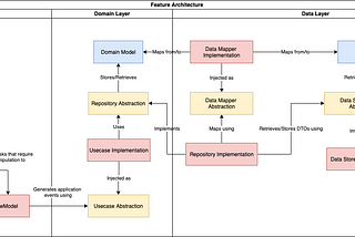 The “Real” Clean Architecture in Android: S.O.L.I.D.