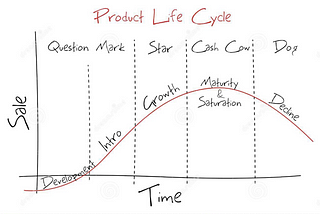 Career Development + Product Life Cycle