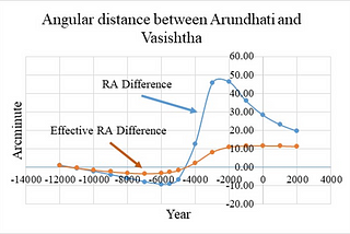 Refutation of Nilesh Oak’s Astronomical Dating of Mahabharata to 5561 BCE