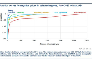 Renewable Energy Surplus: How can it be put to use better?