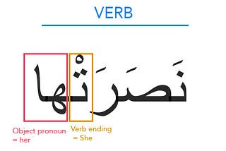 Word Order Observations in Classical Arabic