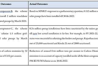 PM-KUSUM Scheme — Promoting Solar Powered Irrigation in India