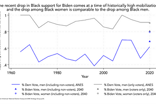 What Should Democrats Do to “Win Back” Black Men?