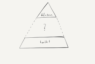 Triangle showing service design definitions at the top, toolkit at the bottom, and question mark to illustrate the missing middle.