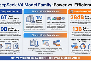 DeepSeek V4 Decoded: Trillion-Parameter MoE, Hybrid Attention, and the Open-Source Agentic…