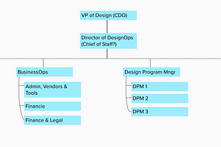 What a DesignOps Team MIGHT look like