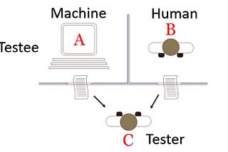 The misleading side of the Turing Test