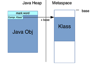 [Java] Compressed Class Space와 Compressed Object Pointer